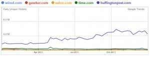 Traffic Comparison - Online Magazines Sites, 2011
